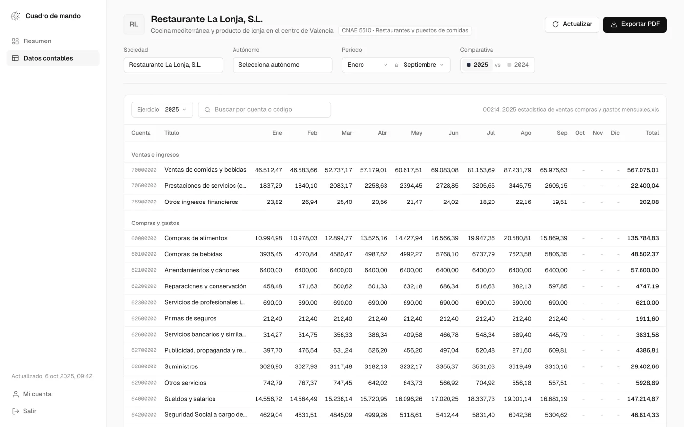 Monthly accounts table